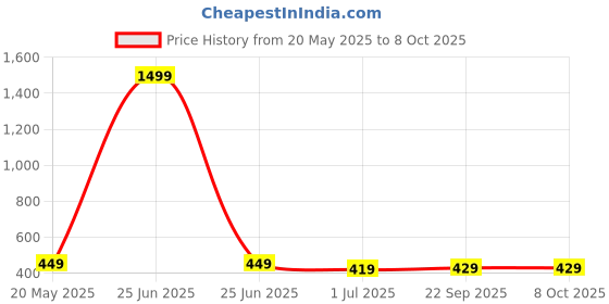 myntra.com WELCOME Kids Self Design Clogs welcome Price History Graph from 20 May 2025 to 7 Oct 2025