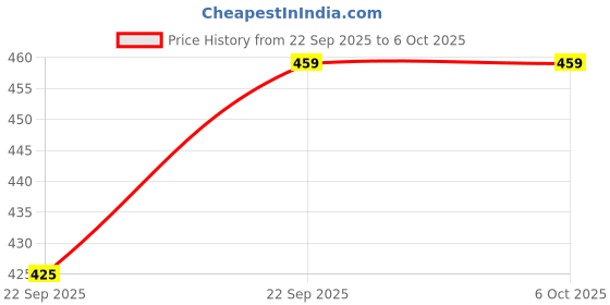 myntra.com WELCOME Kids Self Design Clogs welcome Price History Graph from 22 Sep 2025 to 5 Oct 2025