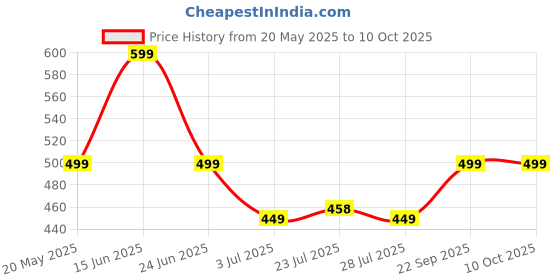myntra.com WELCOME Kids Self Design Sliders welcome Price History Graph from 20 May 2025 to 10 Oct 2025