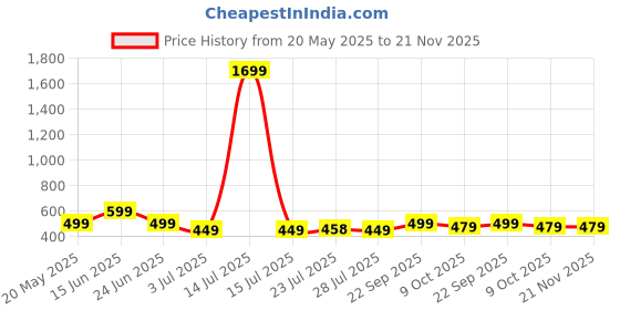 myntra.com WELCOME Kids Sliders Flip Flops welcome Price History Graph from 20 May 2025 to 20 Nov 2025