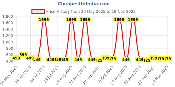 myntra.com WELCOME Kids Striped Flip Flops welcome Price History Graph from 20 May 2025 to 18 Nov 2025