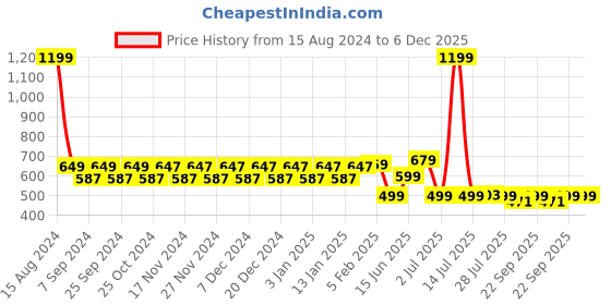 myntra.com WELCOME Kids Striped Sliders welcome Price History Graph from 15 Aug 2024 to 6 Dec 2025