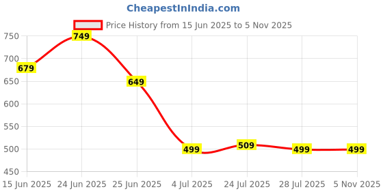 myntra.com WELCOME Men Colourblocked Lightweight & Comfortable Sliders welcome Price History Graph from 15 Jun 2025 to 5 Nov 2025