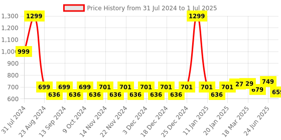 myntra.com WELCOME Men Colourblocked Sliders welcome Price History Graph from 31 Jul 2024 to 1 Jul 2025
