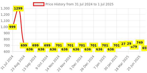 myntra.com WELCOME Men Combat Printed Sliders welcome Price History Graph from 31 Jul 2024 to 1 Jul 2025