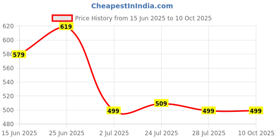 myntra.com WELCOME Men EVA Flip Flops welcome Price History Graph from 15 Jun 2025 to 10 Oct 2025