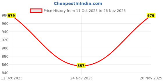 myntra.com WELCOME Men Lace-Ups Sneakers welcome Price History Graph from 11 Oct 2025 to 26 Nov 2025