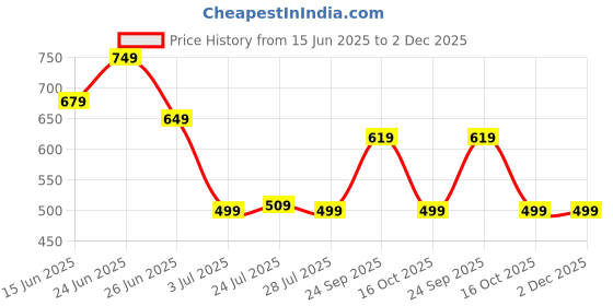 myntra.com WELCOME Men Lightweight Sliders welcome Price History Graph from 15 Jun 2025 to 1 Dec 2025