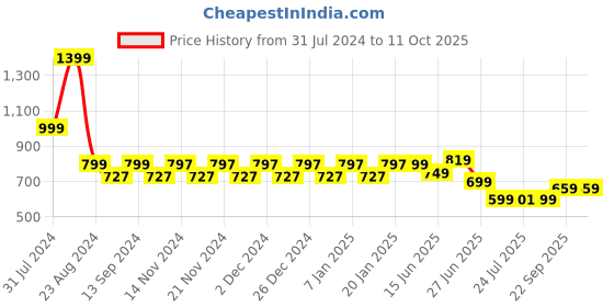 myntra.com WELCOME Men Open Toe Comfort Sandals welcome Price History Graph from 31 Jul 2024 to 11 Oct 2025