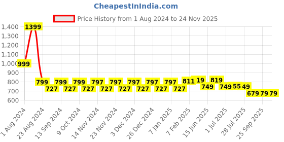 myntra.com WELCOME Men Open Toe Comfort Sandals With Velcro Detail welcome Price History Graph from 1 Aug 2024 to 24 Nov 2025