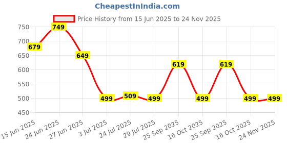 myntra.com WELCOME Men Printed Sliders welcome Price History Graph from 15 Jun 2025 to 24 Nov 2025
