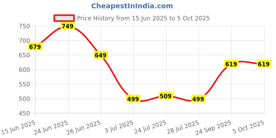 myntra.com WELCOME Men Printed Sliders welcome Price History Graph from 15 Jun 2025 to 5 Oct 2025