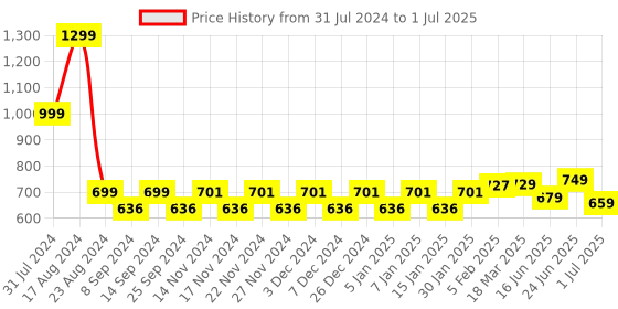 myntra.com WELCOME Men Printed Slip-On Sliders welcome Price History Graph from 31 Jul 2024 to 1 Jul 2025