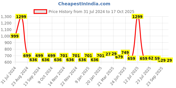 myntra.com WELCOME Men Printed Slip-On Sliders welcome Price History Graph from 31 Jul 2024 to 16 Oct 2025