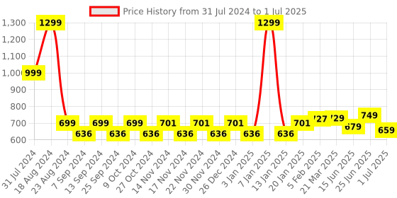myntra.com WELCOME Men Printed Softwalk Sliders welcome Price History Graph from 31 Jul 2024 to 1 Jul 2025