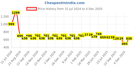 myntra.com WELCOME Men Printed Softwalk Sliders welcome Price History Graph from 31 Jul 2024 to 4 Dec 2025