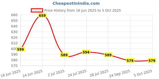 myntra.com WELCOME Men Self Design Clogs welcome Price History Graph from 16 Jun 2025 to 5 Oct 2025