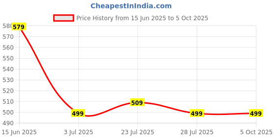 myntra.com WELCOME Men Self Design Clogs welcome Price History Graph from 15 Jun 2025 to 4 Oct 2025