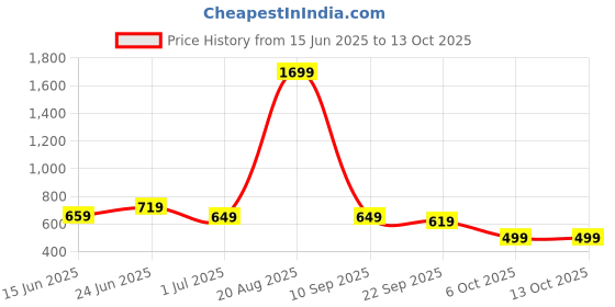 myntra.com WELCOME Men Self Design Sliders welcome Price History Graph from 15 Jun 2025 to 12 Oct 2025