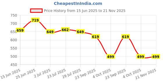 myntra.com WELCOME Men Self design Sliders welcome Price History Graph from 15 Jun 2025 to 20 Nov 2025