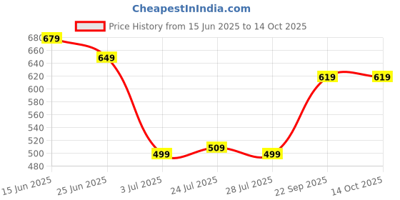 myntra.com WELCOME Men Sliders welcome Price History Graph from 15 Jun 2025 to 14 Oct 2025