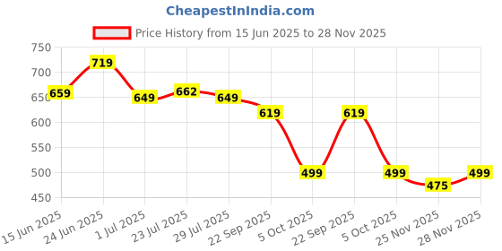 myntra.com WELCOME Men Slip-On Flip Flops welcome Price History Graph from 15 Jun 2025 to 28 Nov 2025