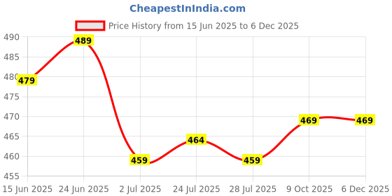 myntra.com WELCOME Men Solid Sliders welcome Price History Graph from 15 Jun 2025 to 4 Dec 2025