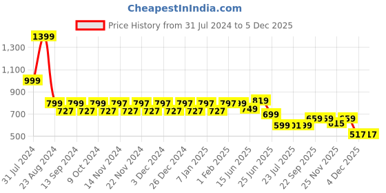 myntra.com WELCOME Men Textured Comfort Sandals welcome Price History Graph from 31 Jul 2024 to 5 Dec 2025