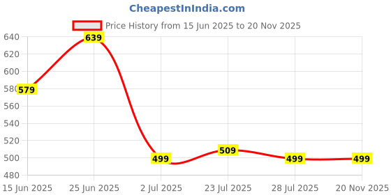 myntra.com WELCOME Men Thong Flip-Flops welcome Price History Graph from 15 Jun 2025 to 19 Nov 2025