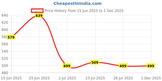 myntra.com WELCOME Men Thong Flip-Flops welcome Price History Graph from 15 Jun 2025 to 30 Nov 2025
