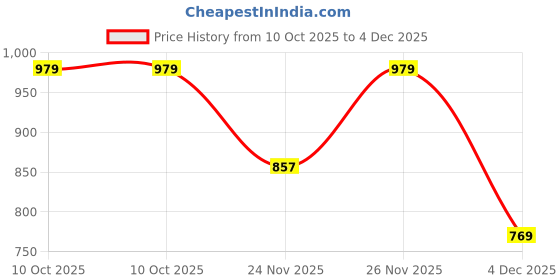 myntra.com WELCOME Men Walking Non-Marking Sports Shoes welcome Price History Graph from 10 Oct 2025 to 4 Dec 2025