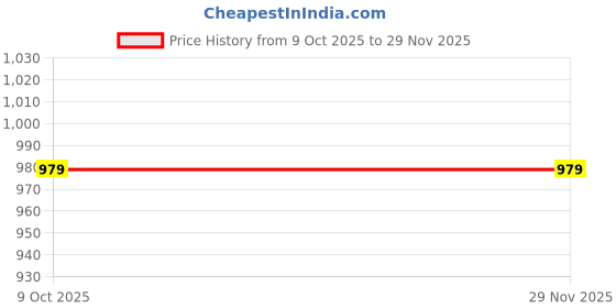 myntra.com WELCOME Men Walking Non-Marking Sports Shoes welcome Price History Graph from 9 Oct 2025 to 29 Nov 2025