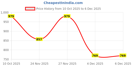 myntra.com WELCOME Men Walking Non-Marking Sports Shoes welcome Price History Graph from 10 Oct 2025 to 4 Dec 2025