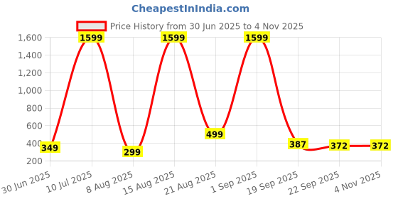 myntra.com diwam handicrafts Welcome Our Home Printed Wall Hanging diwam handicrafts Price History Graph from 30 Jun 2025 to 2 Nov 2025