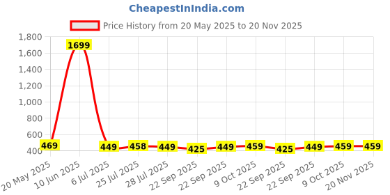myntra.com WELCOME Unisex Kids Casual Clogs welcome Price History Graph from 20 May 2025 to 20 Nov 2025