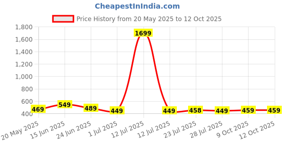 myntra.com WELCOME Unisex Kids Clogs welcome Price History Graph from 20 May 2025 to 12 Oct 2025