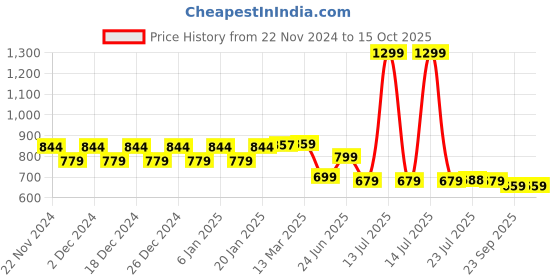 myntra.com WELCOME Unisex Kids Mesh Walking Non-Marking Shoes welcome Price History Graph from 22 Nov 2024 to 15 Oct 2025