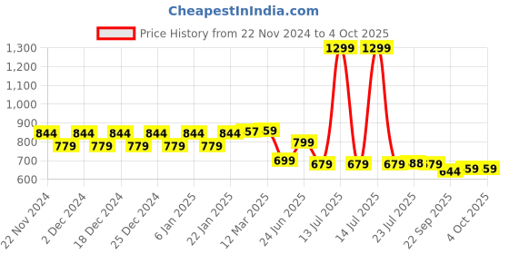 myntra.com WELCOME Unisex Kids Mesh Walking Non-Marking Shoes welcome Price History Graph from 22 Nov 2024 to 4 Oct 2025