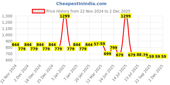 myntra.com WELCOME Unisex Kids Mesh Walking Non-Marking Shoes welcome Price History Graph from 22 Nov 2024 to 2 Dec 2025