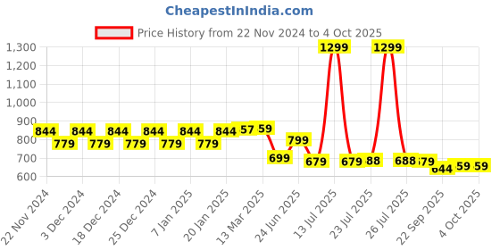 myntra.com WELCOME Unisex Kids Mesh Walking Non-Marking Shoes welcome Price History Graph from 22 Nov 2024 to 4 Oct 2025
