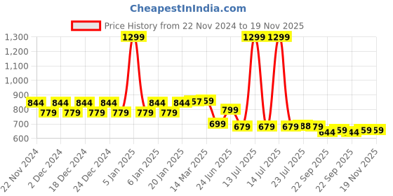 myntra.com WELCOME Unisex Kids Mesh Walking Non-Marking Shoes welcome Price History Graph from 22 Nov 2024 to 19 Nov 2025