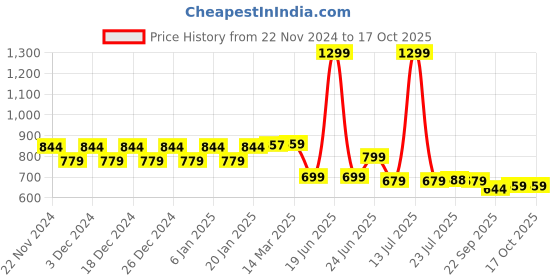 myntra.com WELCOME Unisex Kids Mesh Walking Non-Marking Shoes welcome Price History Graph from 22 Nov 2024 to 16 Oct 2025