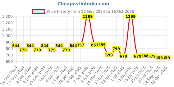 myntra.com WELCOME Unisex Kids Mesh Walking Non-Marking Shoes welcome Price History Graph from 22 Nov 2024 to 16 Oct 2025