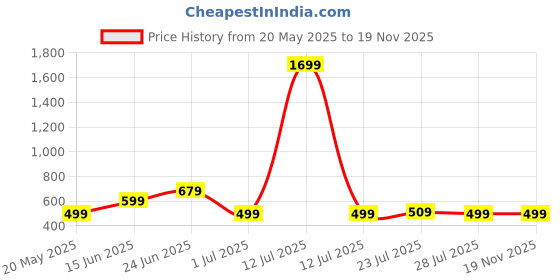 myntra.com WELCOME Unisex Kids Printed Sliders welcome Price History Graph from 20 May 2025 to 19 Nov 2025