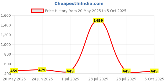 myntra.com WELCOME Unisex Kids Printed Sliders welcome Price History Graph from 20 May 2025 to 4 Oct 2025