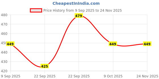 myntra.com WELCOME Unisex Kids Sliders welcome Price History Graph from 9 Sep 2025 to 24 Nov 2025