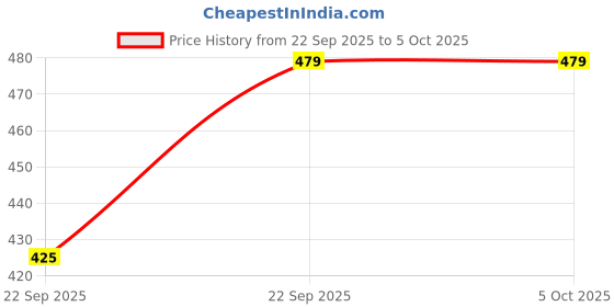 myntra.com WELCOME Unisex Self Design Comfortable Sliders welcome Price History Graph from 22 Sep 2025 to 4 Oct 2025