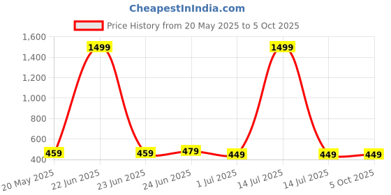 myntra.com welcome WELCOMEKids Sliders welcome Price History Graph from 20 May 2025 to 4 Oct 2025