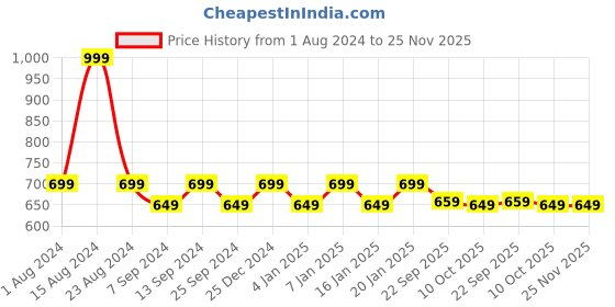 myntra.com WELCOME Women Black Open Toe Flats With Laser Cuts welcome Price History Graph from 1 Aug 2024 to 25 Nov 2025
