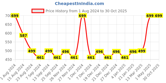 myntra.com WELCOME Women Brown Textured T-Strap Flats welcome Price History Graph from 1 Aug 2024 to 29 Oct 2025